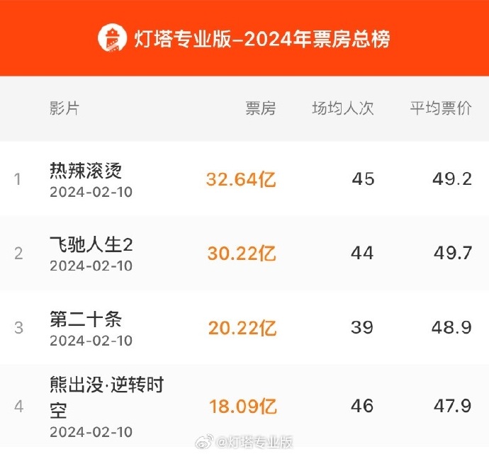 2024春节档前四名影片合计票房破100亿
