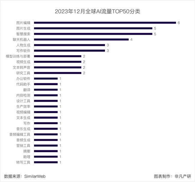 2023哪些AI应用最受用户喜爱？ OpenAI百度万兴科技旗下产品上榜(图1)