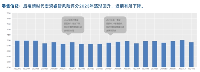 睿智科技“宏观经济及零售信贷1月风险速览”发布，聚焦行业关键风险(图15)