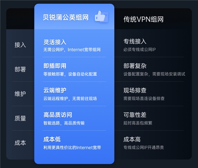 贝锐蒲公英全新企业路由器X5 Pro，异地组网性能飙升261%！(图3)