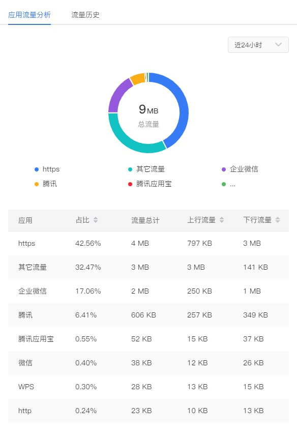 贝锐蒲公英全新企业路由器X5 Pro，异地组网性能飙升261%！(图7)