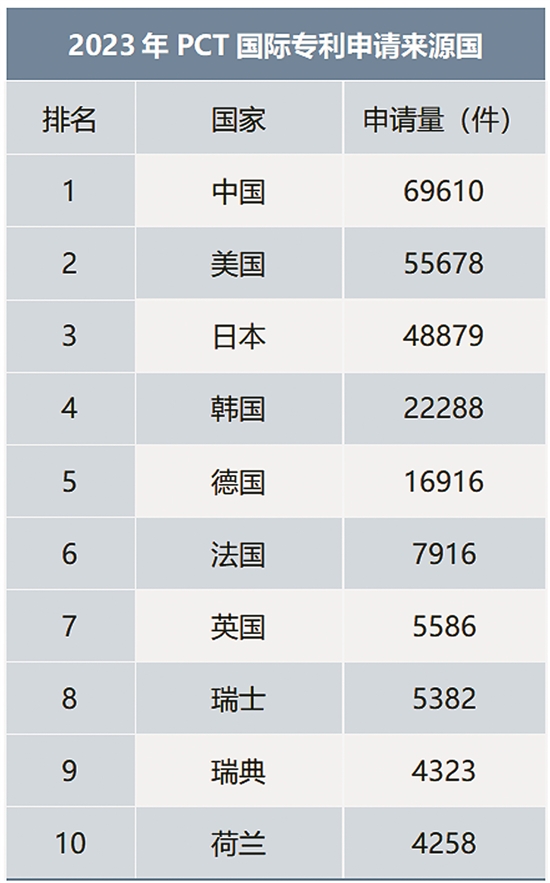 中国仍是国际专利申请最大来源国：华为继续“遥遥领先”，宁德时代名次“飙升”(图2)
