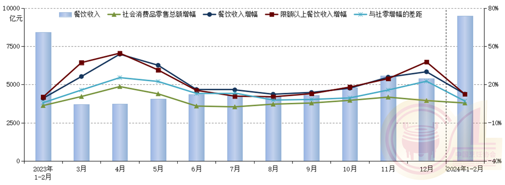 1-2月份餐饮消费旺 现制饮品类餐企冲刺IPO创新花样多(图1) 1-2月份餐饮消费旺 现制饮品类餐企冲刺IPO创新花样多(图1)