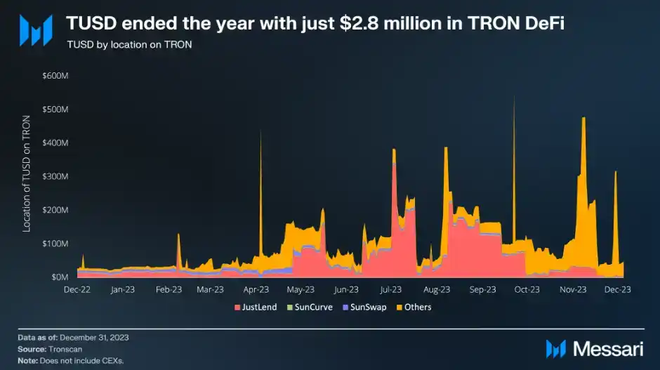 TRX市值为何暴涨?波场TRON的稳定币「霸权」(图5)