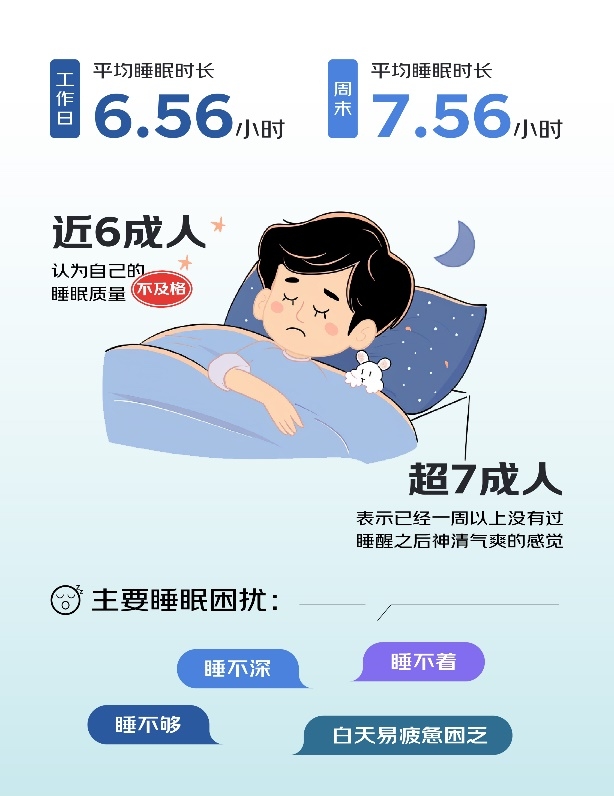 
			京东发布睡眠消费报告：超8成人认可智能助眠产品 年轻人是中坚消费力
		(图1)