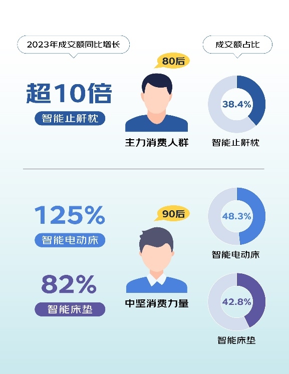 
			京东发布睡眠消费报告：超8成人认可智能助眠产品 年轻人是中坚消费力
		(图3)