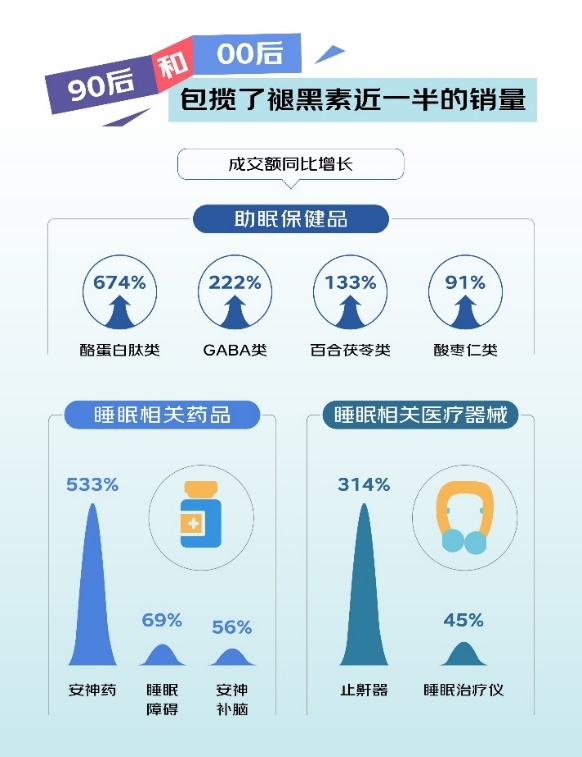 
			京东发布睡眠消费报告：超8成人认可智能助眠产品 年轻人是中坚消费力
		(图4)