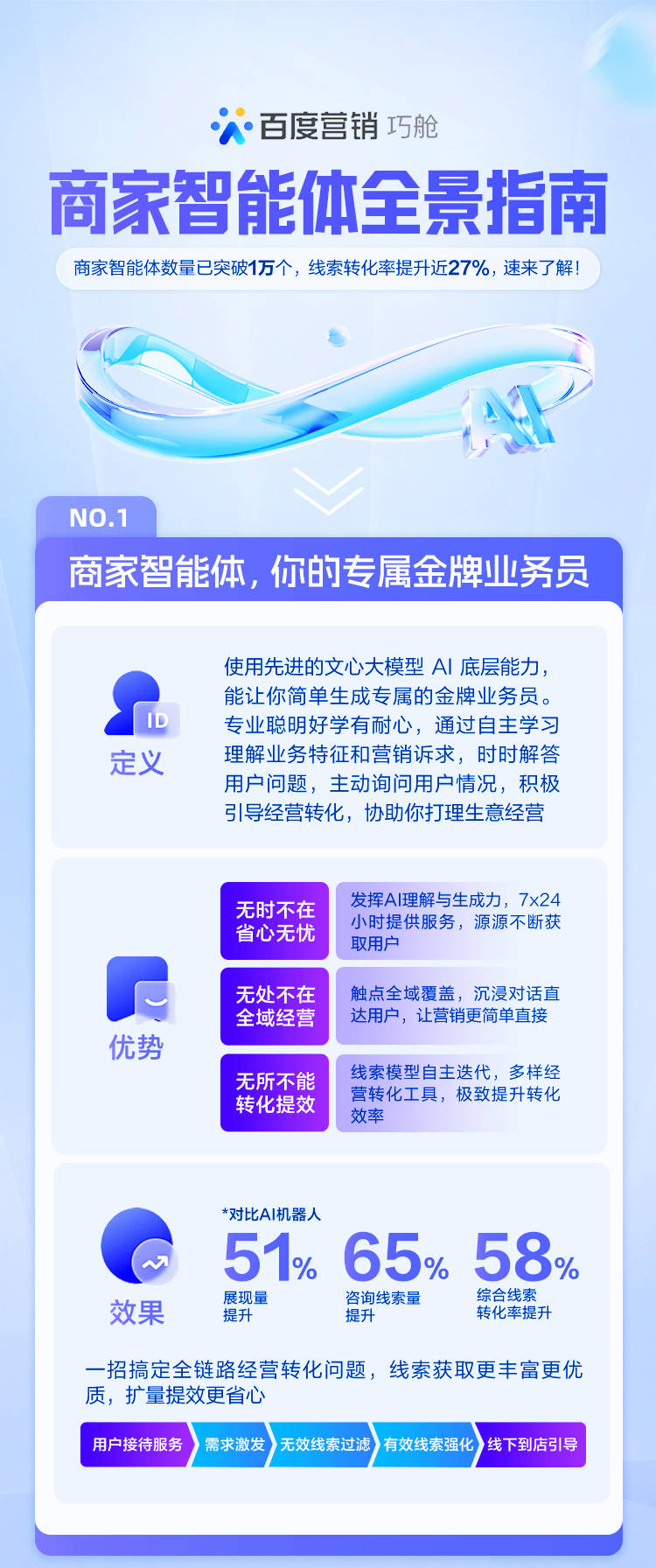 
			百度商家智能体，让线索更丰富优质
		(图1)