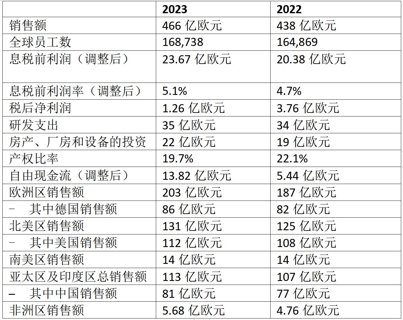 采埃孚2023年财报发布 销售额高达466亿欧元(图5) 1711014807061079796.jpg