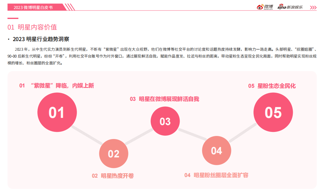 
			2023微博娱乐白皮书发布：行业回暖复苏 开启熠熠新程
		(图1)