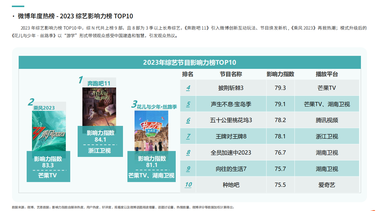 
			2023微博娱乐白皮书发布：行业回暖复苏 开启熠熠新程
		(图7)