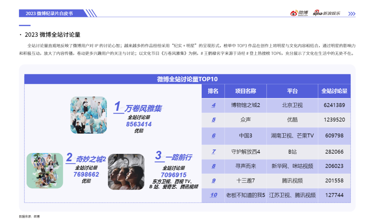 
			2023微博娱乐白皮书发布：行业回暖复苏 开启熠熠新程
		(图10)