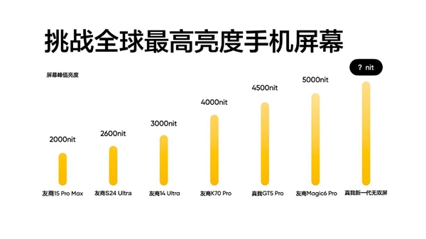 真我新一代无双屏峰值亮度达6000nit！iPhone 15 Pro Max的3倍