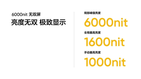 真我新一代无双屏峰值亮度达6000nit！iPhone 15 Pro Max的3倍