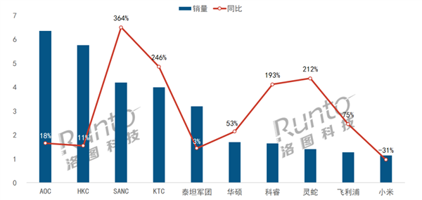 中国电竞显示器销量飙升36.4% 小米取代三星夺前十(图1) 中国电竞显示器销量飙升36.4% 小米取代三星夺前十