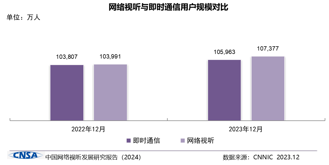 
			《中国网络视听发展研究报告（2024）》在蓉发布
		(图4)