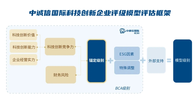 科技创新驱动发展 中诚信国际发布“科技创新企业评级方法与模型”(图1)