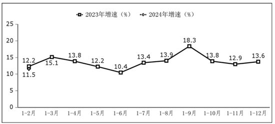 1-2月我国软件业务收入17050亿元 同比增长11.9%(图1)
