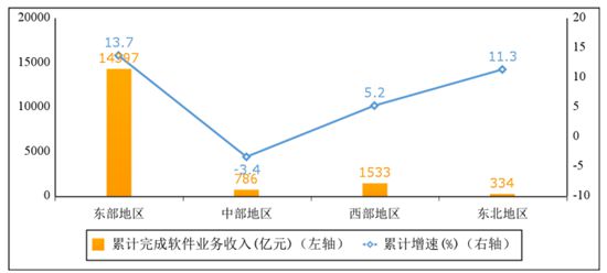 1-2月我国软件业务收入17050亿元 同比增长11.9%(图3)