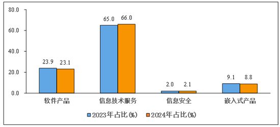 1-2月我国软件业务收入17050亿元 同比增长11.9%(图2)