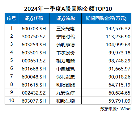 2024年一季度回购盘点：药明康德回购规模居医药板块第一(图1)