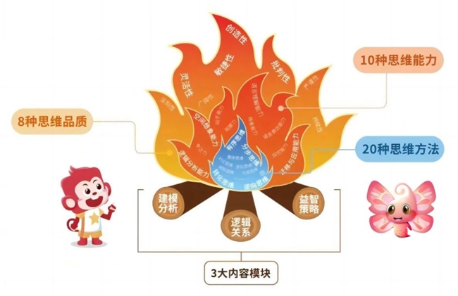 中国宋庆龄青少年科技文化交流中心蒙空间联合火花思维团队推出蒙趣火花思维π课程，助力学员思维培养(图1)