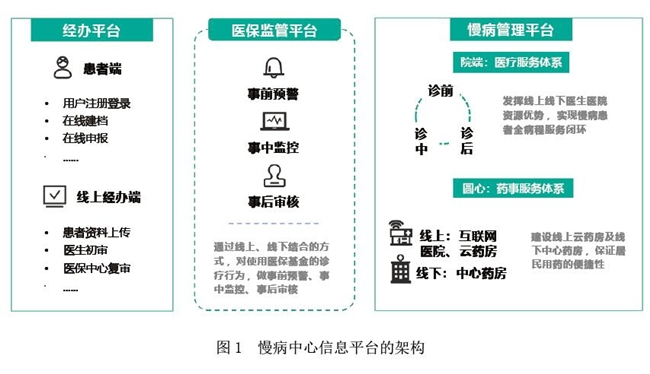 圆心科技赋能慢病网络服务 “互联网+三医联动”打造慢病管理新模式(图2)