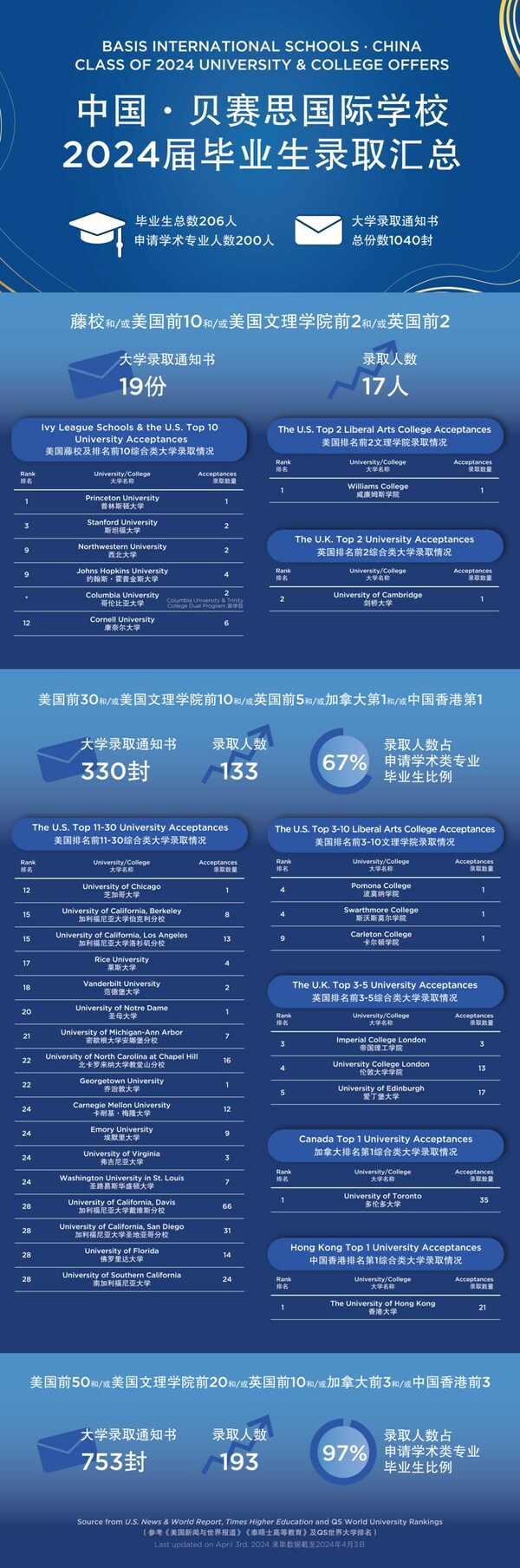 揽获普林斯顿、斯坦福等大学录取，中国-贝赛思国际学校2024录取季续写辉煌(图1)