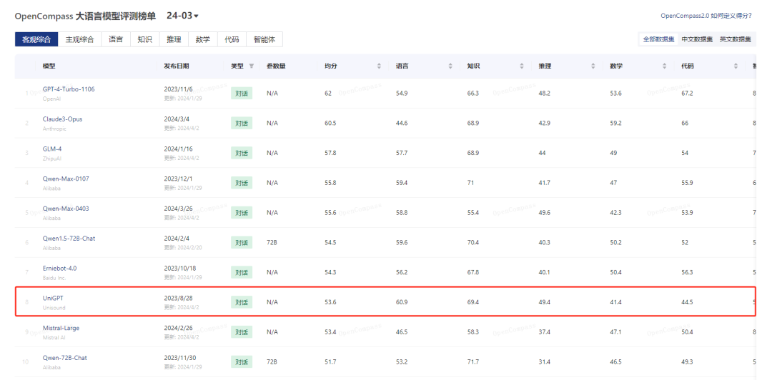 OpenCompass最新评测榜单出炉，山海大模型跻身全球厂商第六