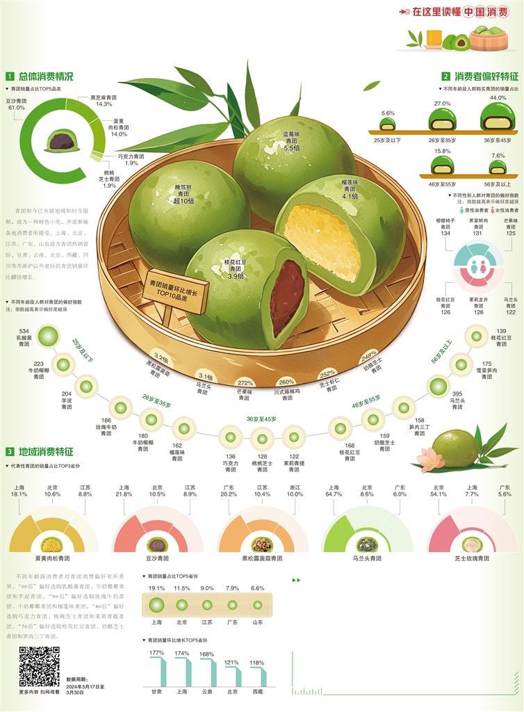 新口味青团受欢迎(图1) 新口味青团受欢迎(图1)
