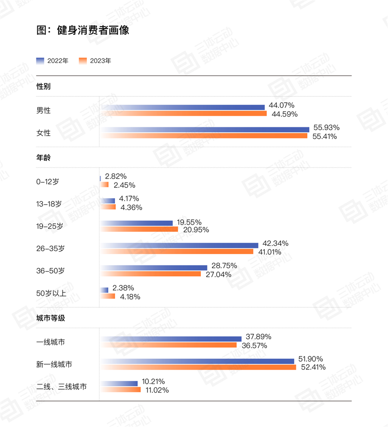 
			《2023中国健身行业数据报告》正式发布！首次公布健身会员体测数据
		(图9)