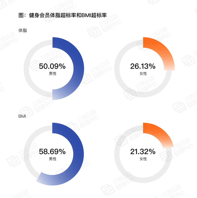 
			《2023中国健身行业数据报告》正式发布！首次公布健身会员体测数据
		(图11)