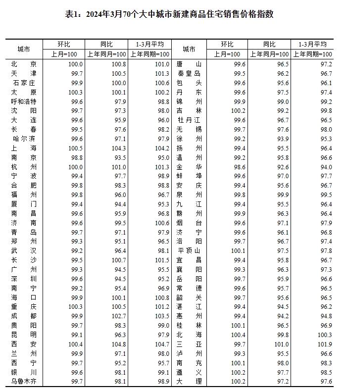 3月70城房价：11地环比上涨，上海领跑(图1)