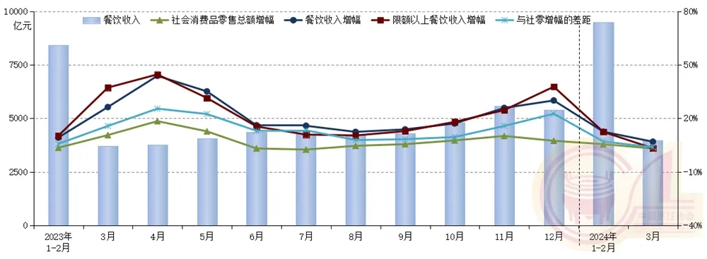 中烹协：一季度全国餐饮市场实现良好开局  收入同比增长10.8%