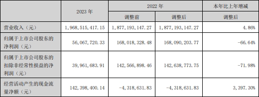 斯迪克2023年净利降66.6%2019年上市两募资共8.29亿(图1)