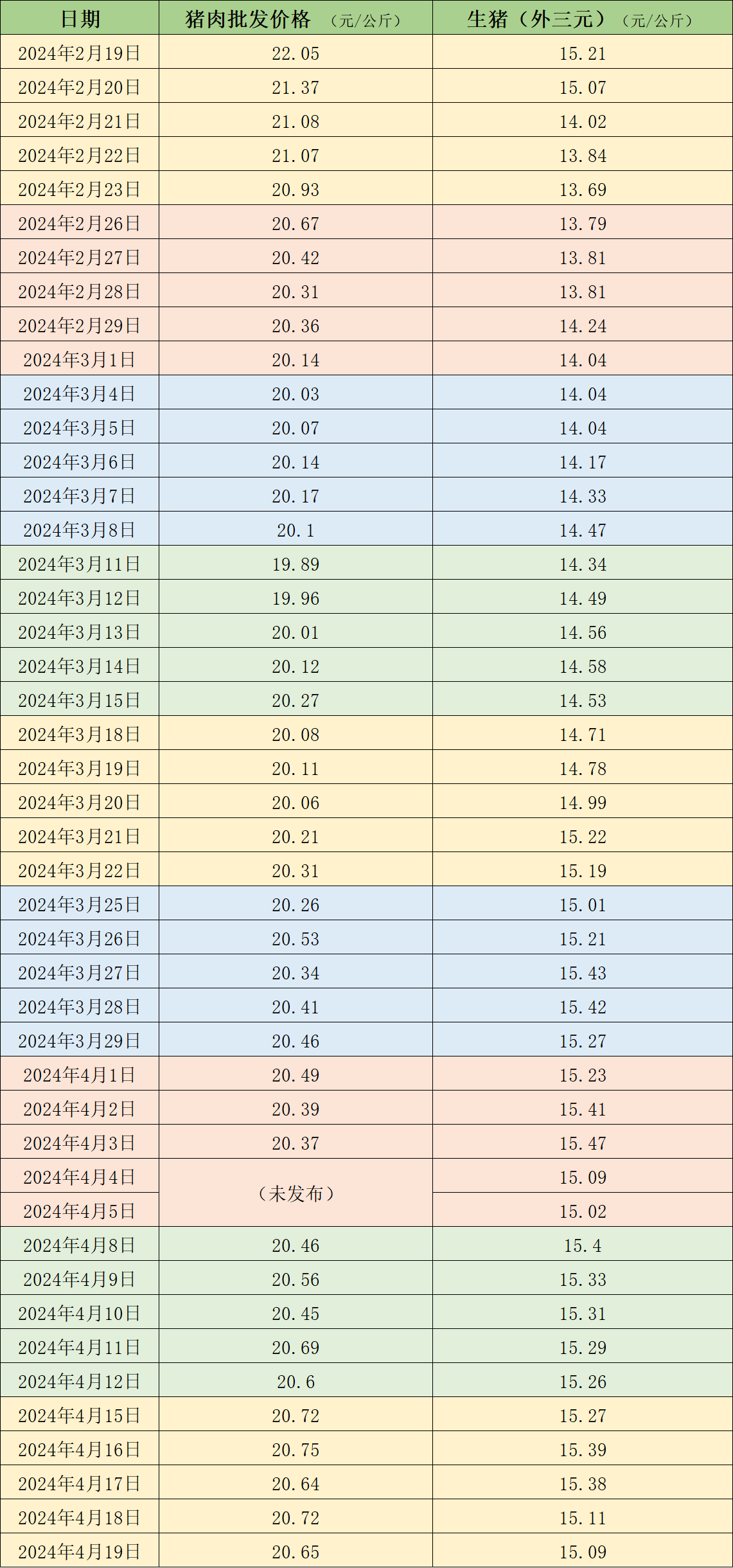 本周生猪价格有所回落,五一临近猪价看涨情绪升温 本周生猪价格有所回落,五一临近猪价看涨情绪升温(图1)