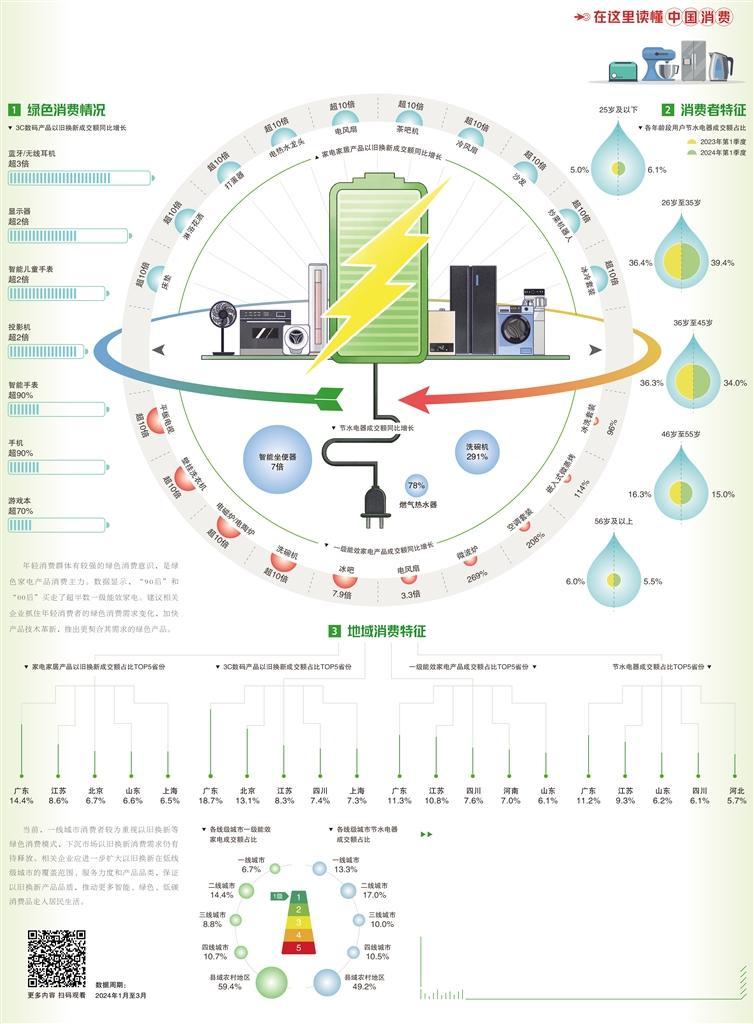 绿色消费潜能无限(图1)