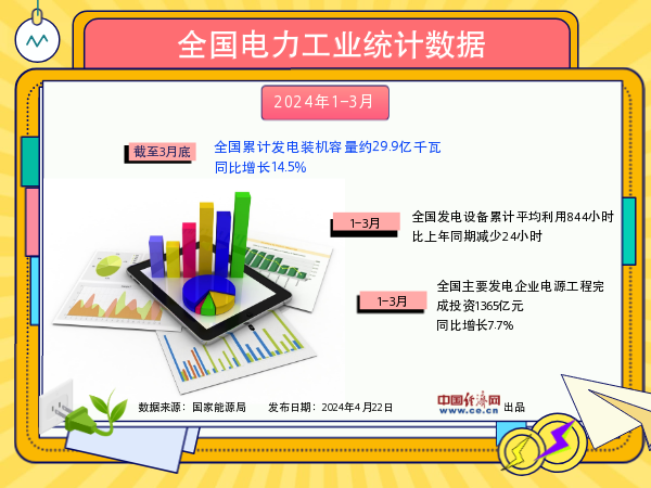 【图解】国家能源局：1-3月全国累计发电装机容量约29.9亿千瓦