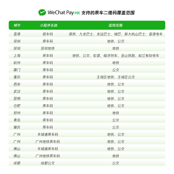微信香港钱包连接15个内地城市公共交通网络，支持港币便捷支付(图1)