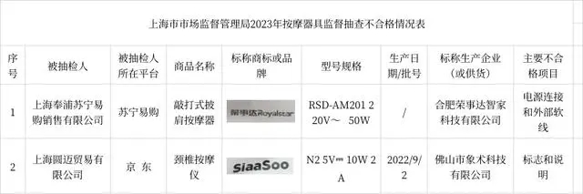 上海市市场监管局发布按摩器具监督抽查情况(图1)