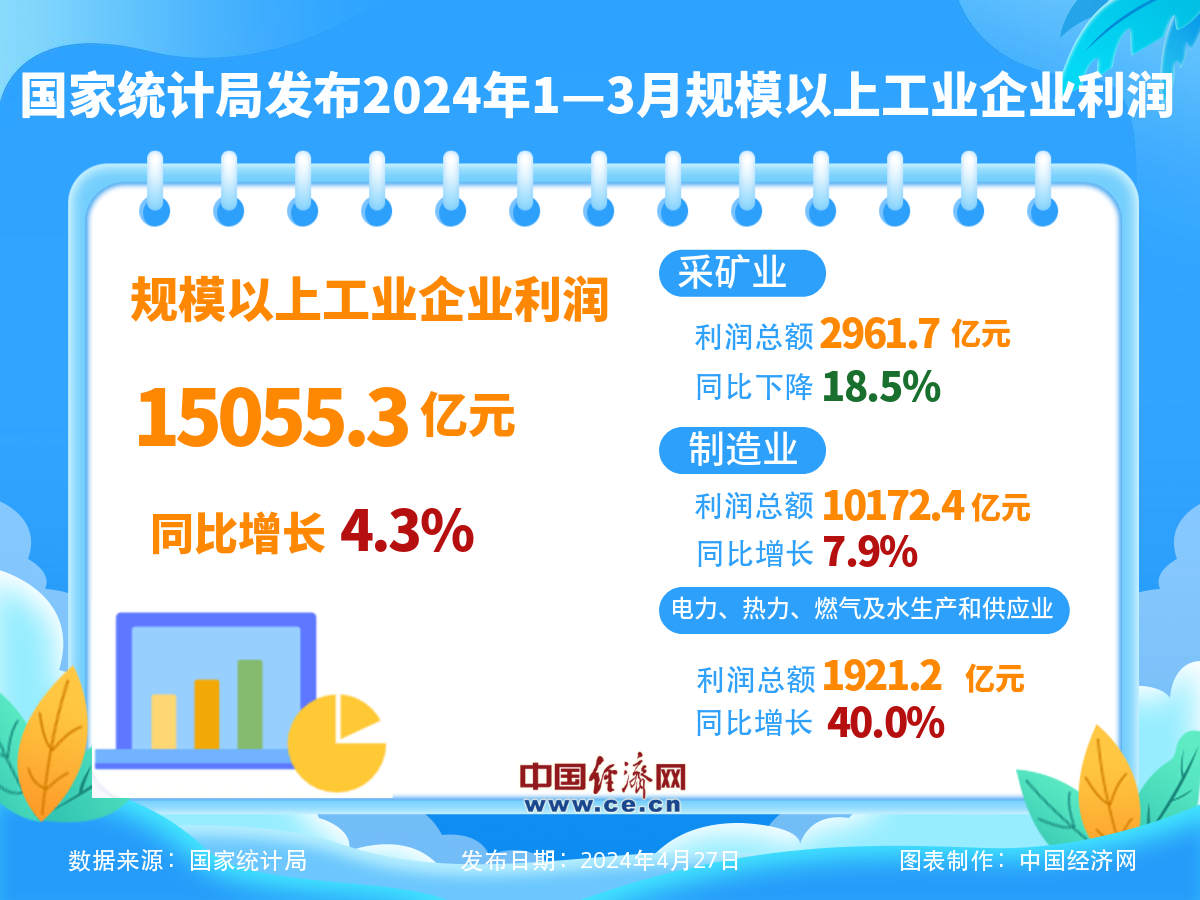 一季度工业生产回升向好 规模以上工业企业利润增长4.3%