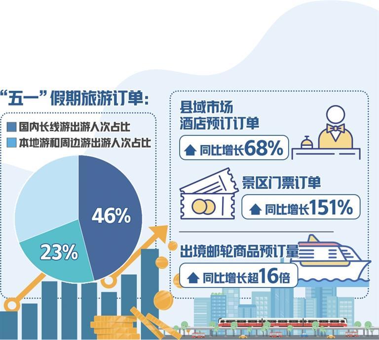 多家在线平台数据显示――“五一”假期旅游订单稳中有增