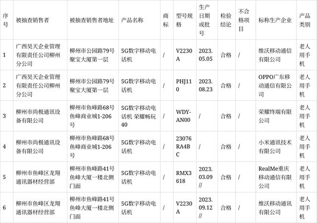 广西柳州市市场监督管理局通报6批次手机产品监督抽查情况(图2)