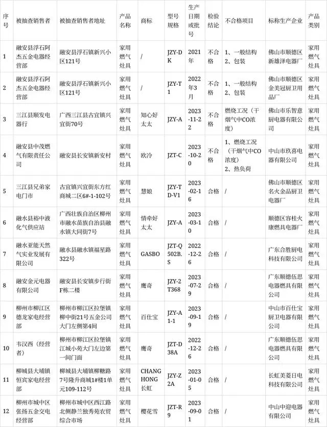 广西柳州市市场监督管理局通报12批次家用燃气灶具产品监督抽查情况(图2)