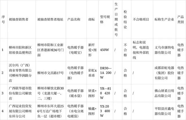广西柳州市市场监督管理局通报4批次电热暖手袋产品监督抽查情况(图2)