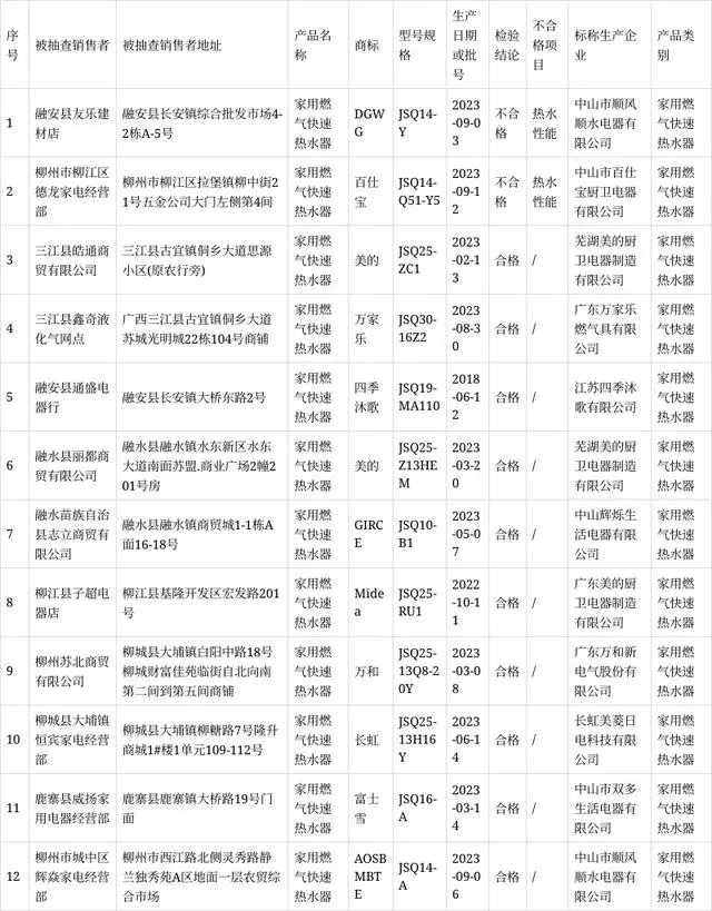 广西柳州市市场监督管理局通报12批次家用燃气快速热水器产品监督抽查情况(图2)