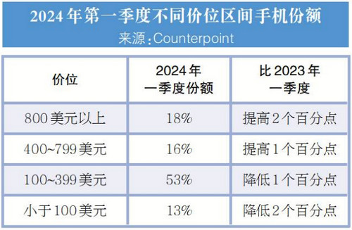 一季度全球智能手机出货量增6%(图1)