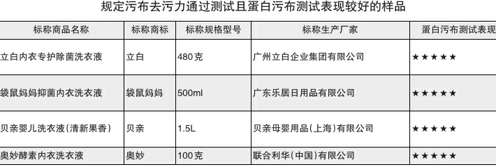 芝芙莲、蓝漂等样品去污效果差