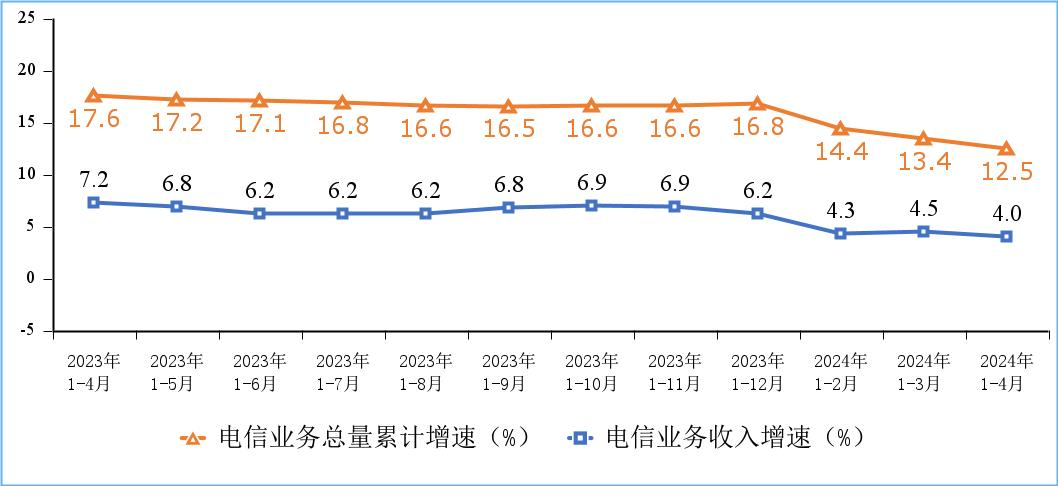 工信部:1-4月电信业务收入累计完成5924亿元 同比增4%(图1) 工信部:1-4月电信业务收入累计完成5924亿元 同比增4%(图1)