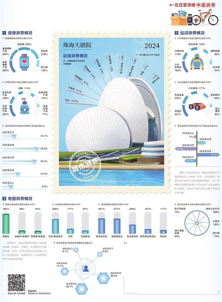 珠海 消费呈现高品质年轻化(图1) 珠海 消费呈现高品质年轻化(图1)